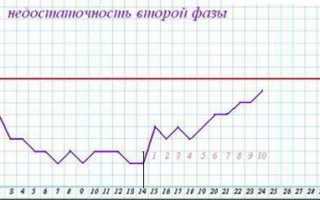Что такое недостаточность лютеиновой фазы