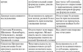 Эффективные методы лечения воспаления придатков