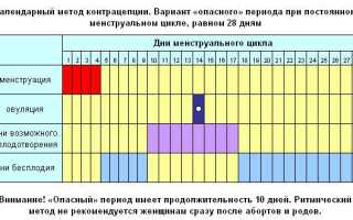 Зачатие в конце цикла — какова вероятность?