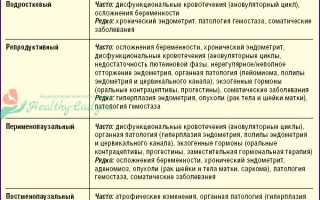 Чем может быть опасен аденомиоз