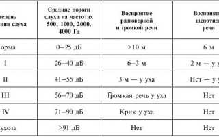 Развитие и степени тугоухости