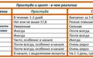 В чём отличие симптомов гриппа и ОРВИ?