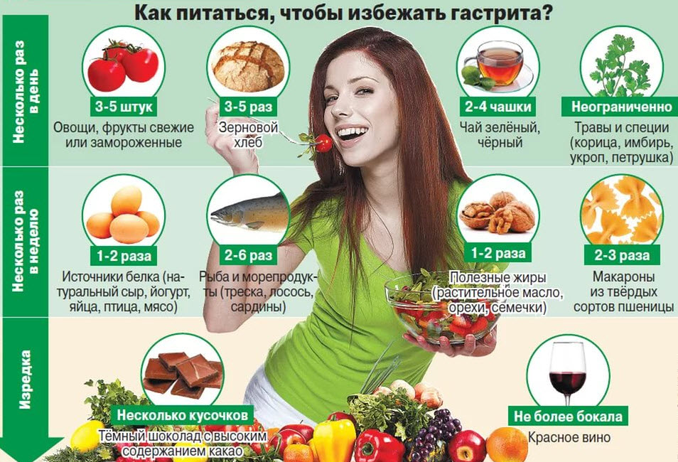 диета гастрит с повышенной кислотностью симптомы и лечение диета 