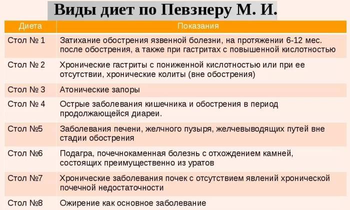 диета при гастрите стол 5