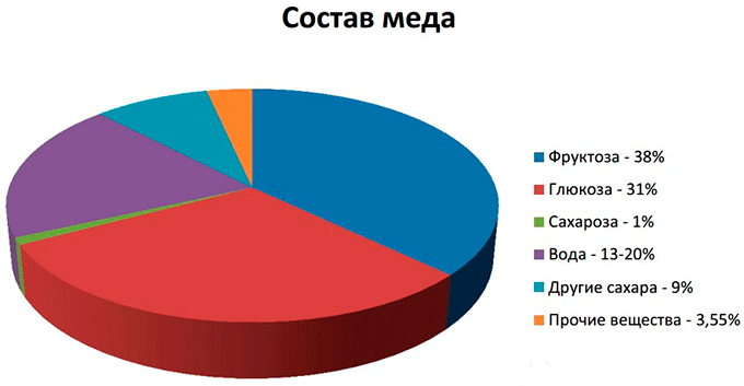 можно ли есть мед при гастрите