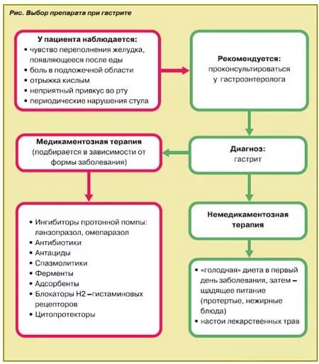 эрозивный гастрит диета