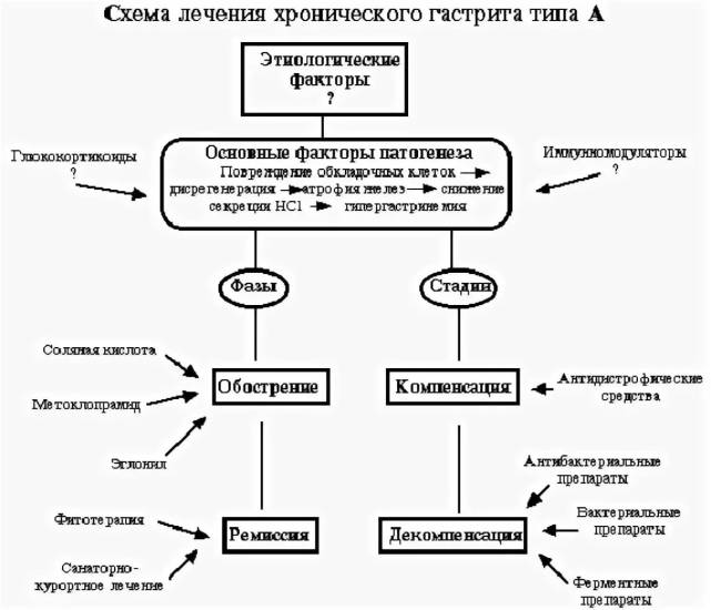 чем лечить обострение гастрита