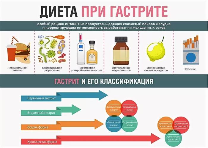 диета при хроническом гастрите с повышенной кислотностью