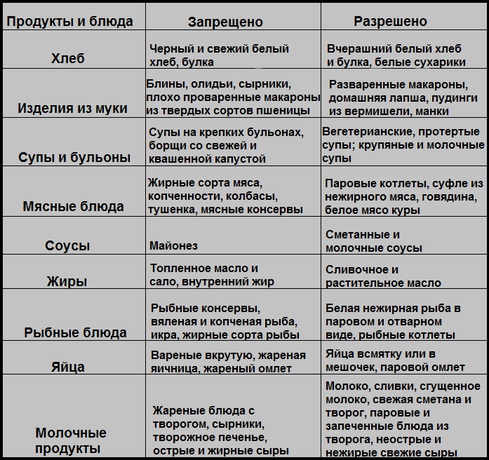 диета при эрозивном гастрите желудка 