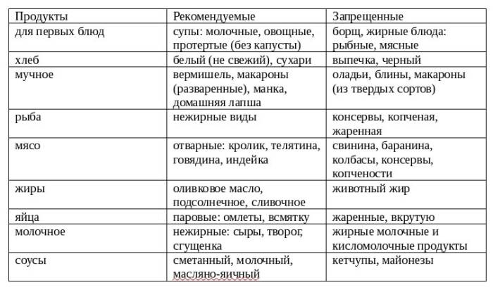 гастрит у детей