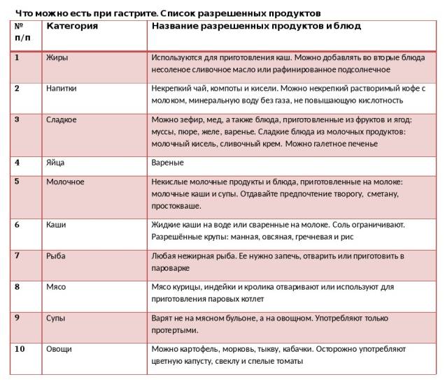 диета при гастрите