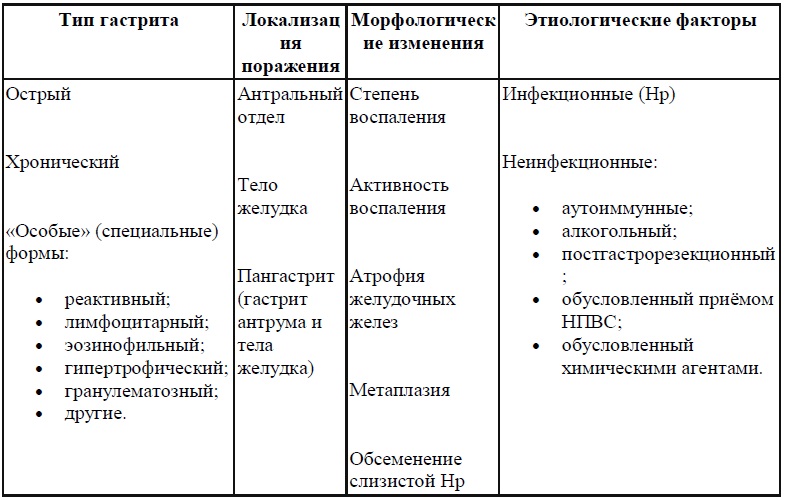 классификация гастритов