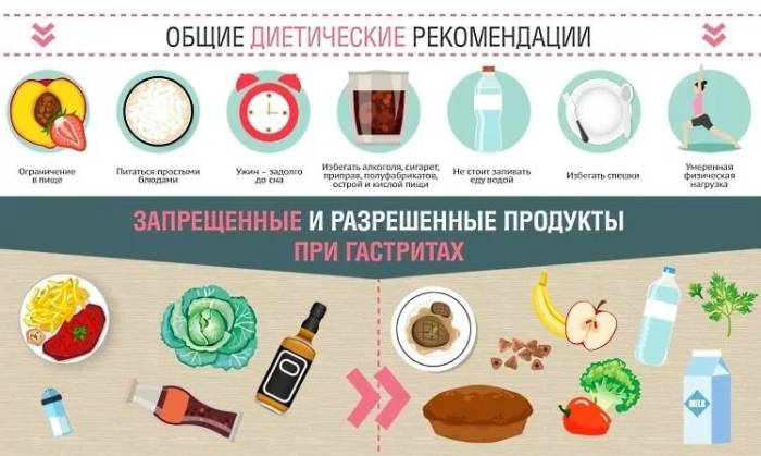 что есть при обострении гастрита