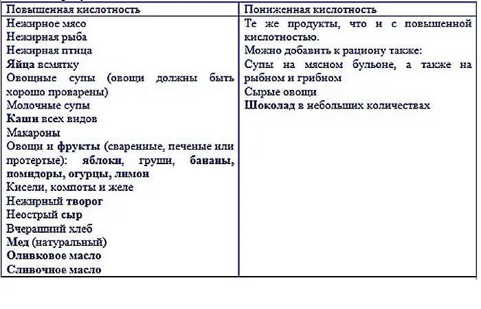 лечение гастрита с повышенной кислотностью