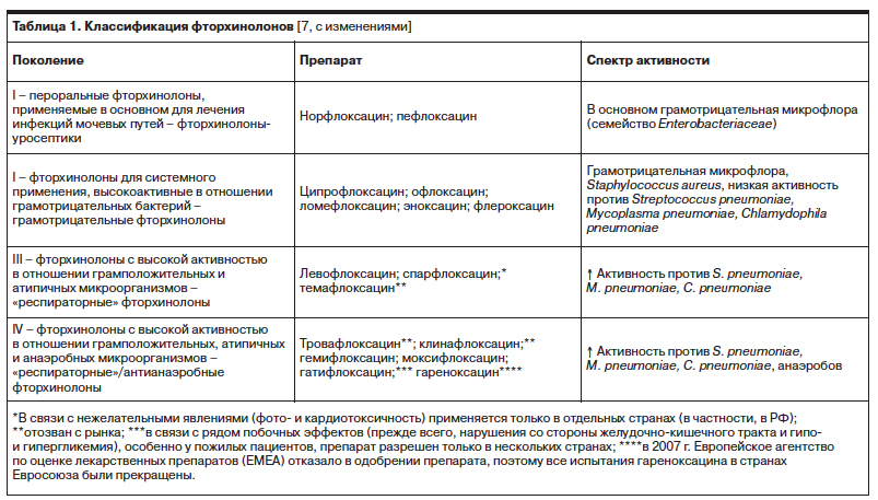 Фторхинолы