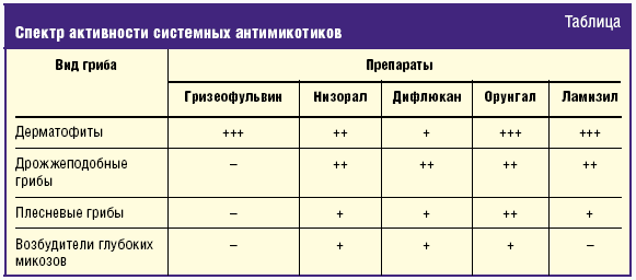 Действие противогрибковых препаратов