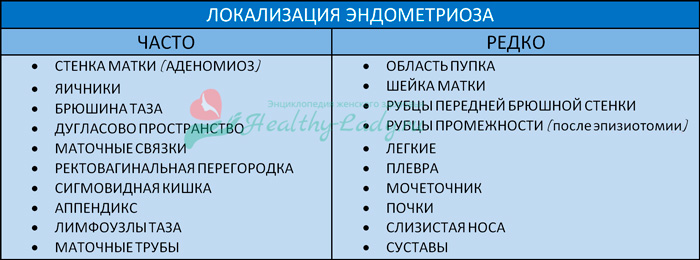Место распространения эндометриоза