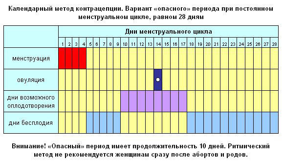 календарный метод