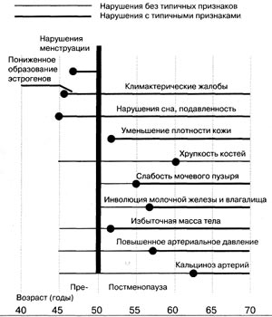 осложнения при климаксе