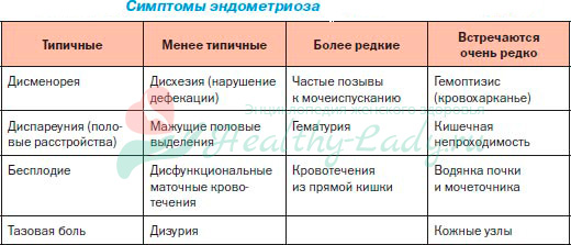 Симптомы эндометриоза