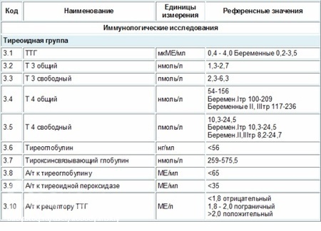 Норма гормонов щитовидки