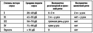 Сенсоневральная тугоухость имеет стадии развития