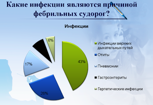 Фебрильные судороги наблюдаются у грудничков при высокой температуре