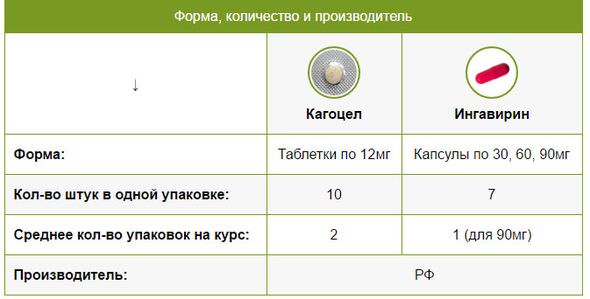 Ингавирин или кагоцел - что лучше?